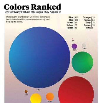 Color Theory According to Fortune 500 Companies