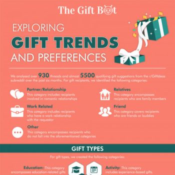 Exploring Gift Trends and Preferences