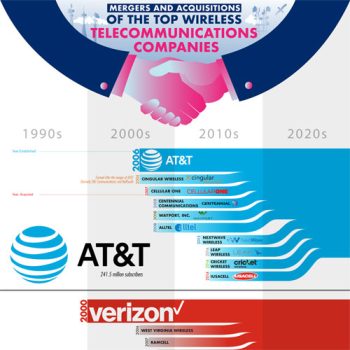 History’s Largest Telecommunications Mergers
