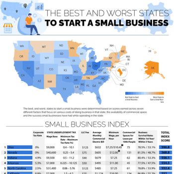 This State is the Best for Small Business