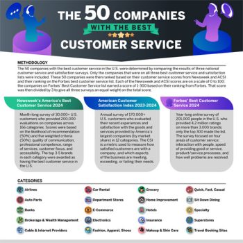 Which Airline Has the Best Customer Service?