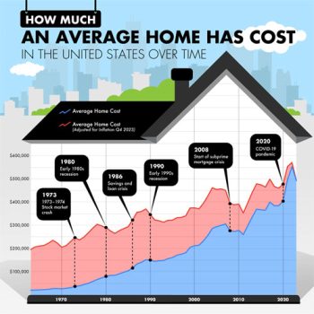 When Was the Most Expensive Year to Buy an American Home?