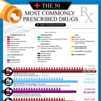 Which American Drug is Prescribed the Most?