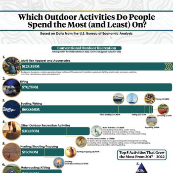 What Outdoor Equipment is Most Purchased?