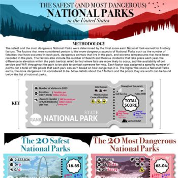 Which National Parks are the Most Dangerous?