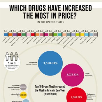 Which Prescription Drugs Cost the Most?