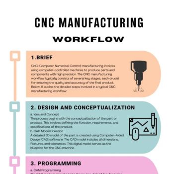 CNC Manufacturing Workflow