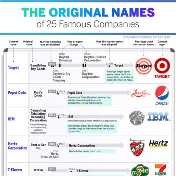 Which Top Brand Re-Named Itself the Most?