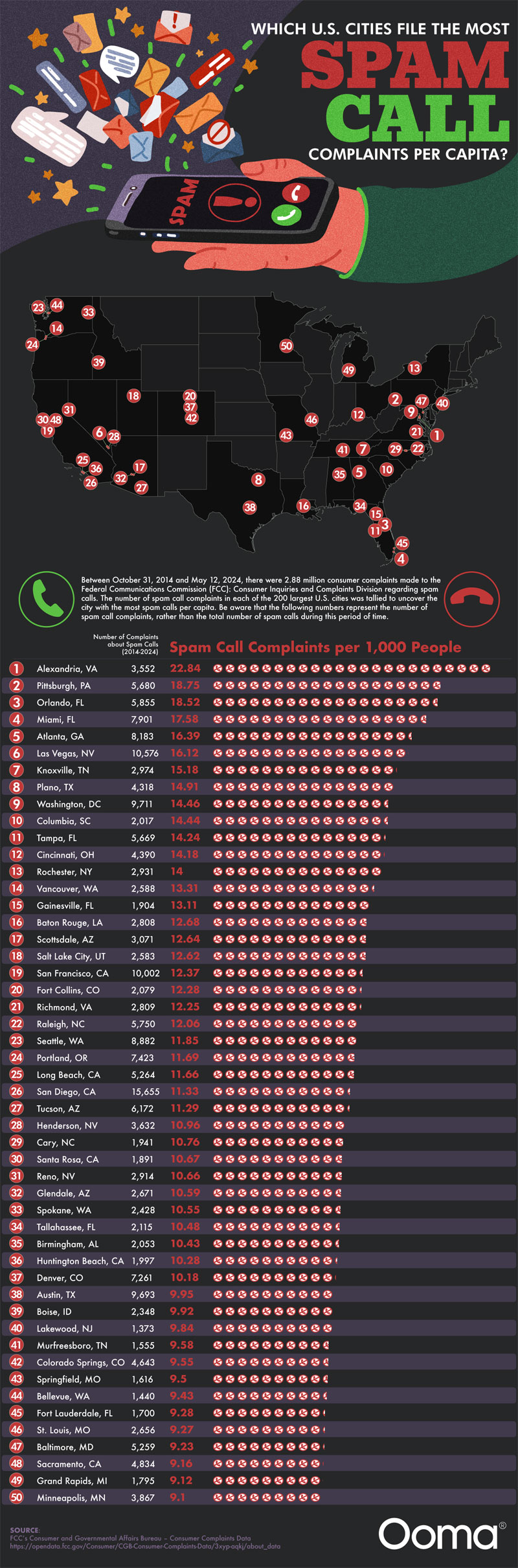 Which U.S. City Has the Most Spam Calls?