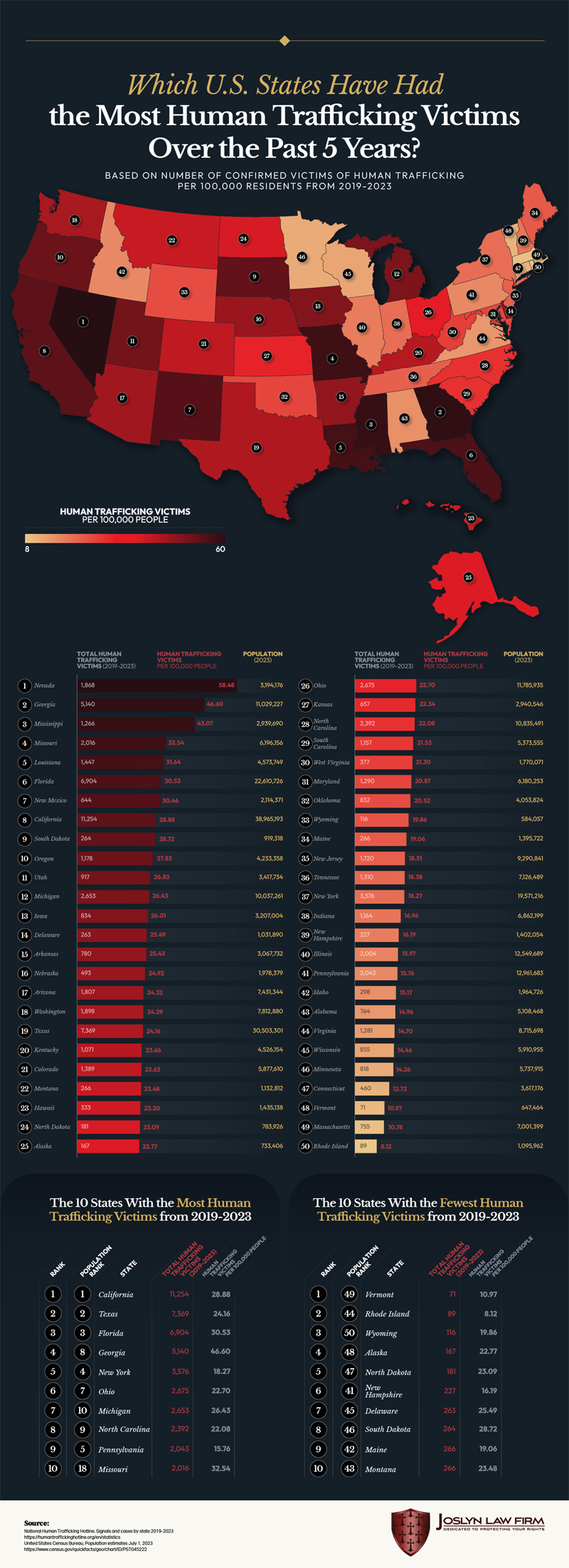 The Frequency of Human Trafficking