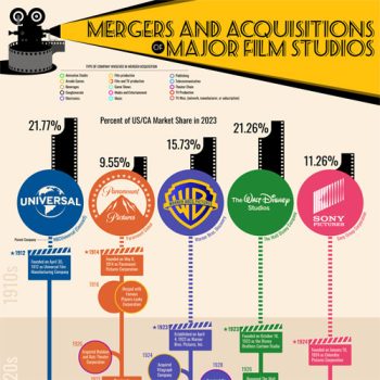 What Do the Five Biggest Film Studios Own?