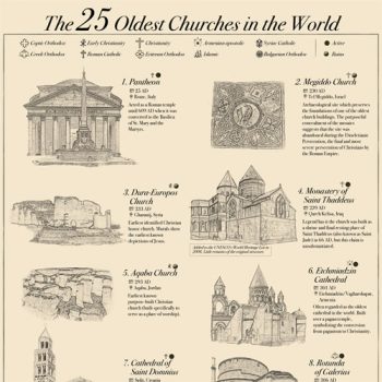 What Place of Worship is the Oldest?