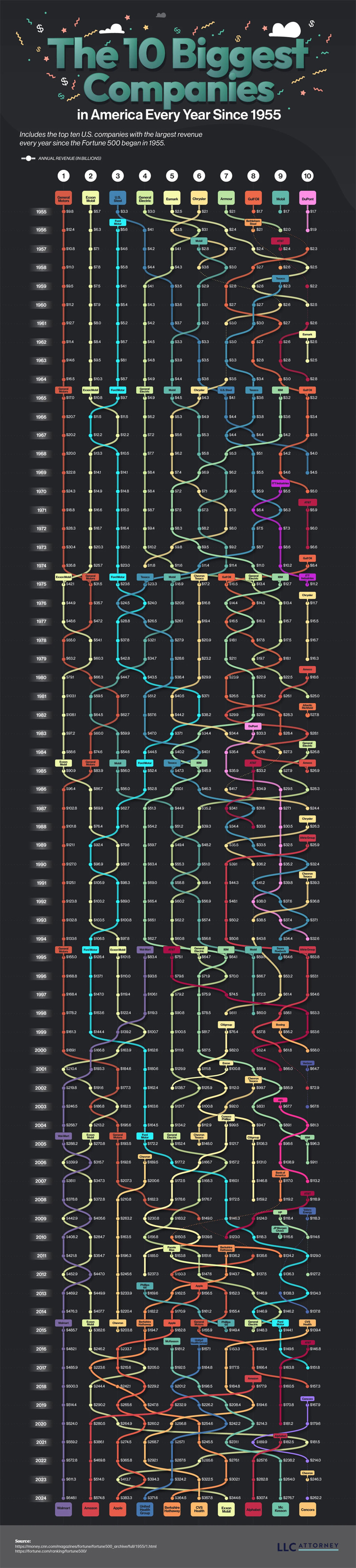 Which Fortune 500 Company Earns the Most Money?