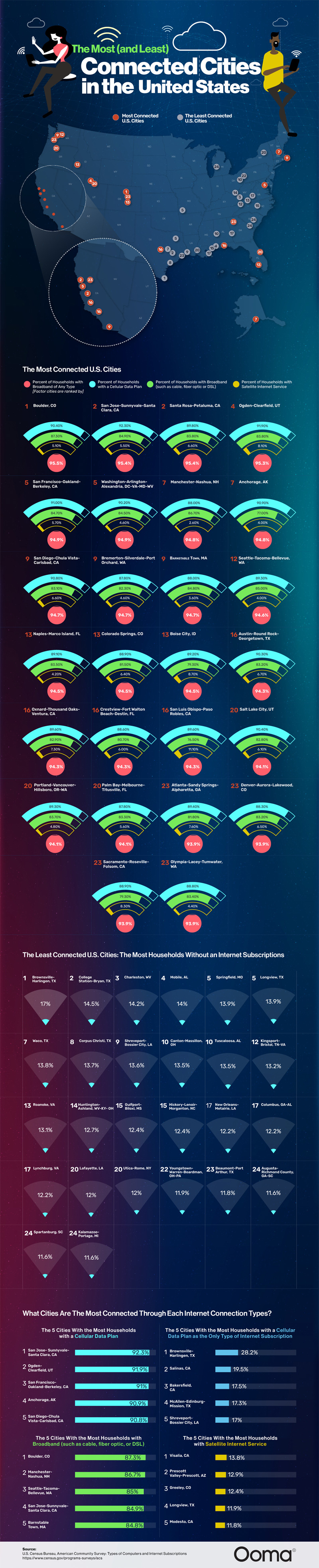 Which U.S. City Has the Most Internet Connections?