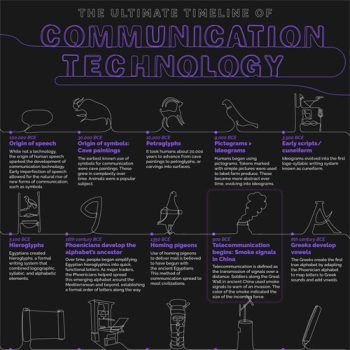 A Timeline Displays the Most Important Communication Technology