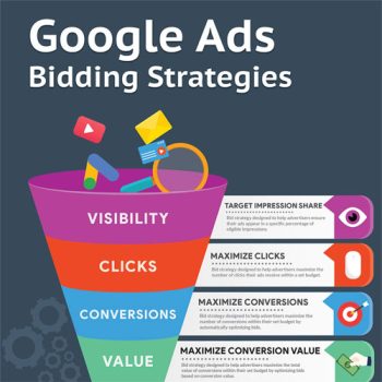 Google Ads Bidding Strategies