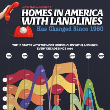 Infographic Shows the Fading Presence of Landlines in American Homes