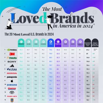 New Study Shows American Opinions of Top Brands