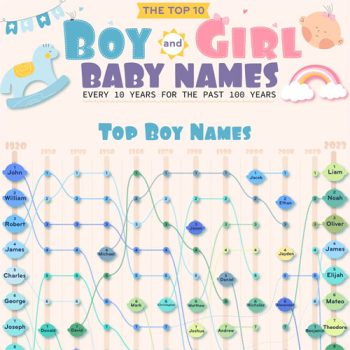 Which Baby Names are the Most Popular?