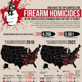 Which Counties Have the Most Firearms Homicides?