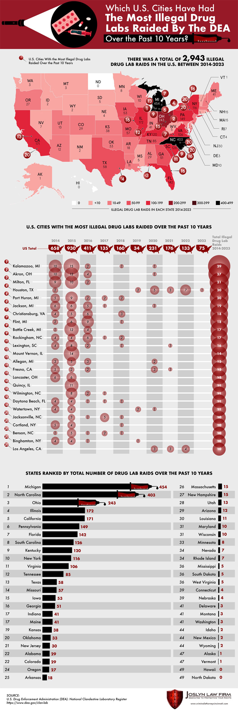 Which U.S. City has the Most Illegal Drug Labs?