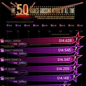 Who is the Highest Grossing Actor in Hollywood?