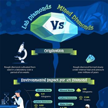 Lab Diamonds vs Natural Diamonds