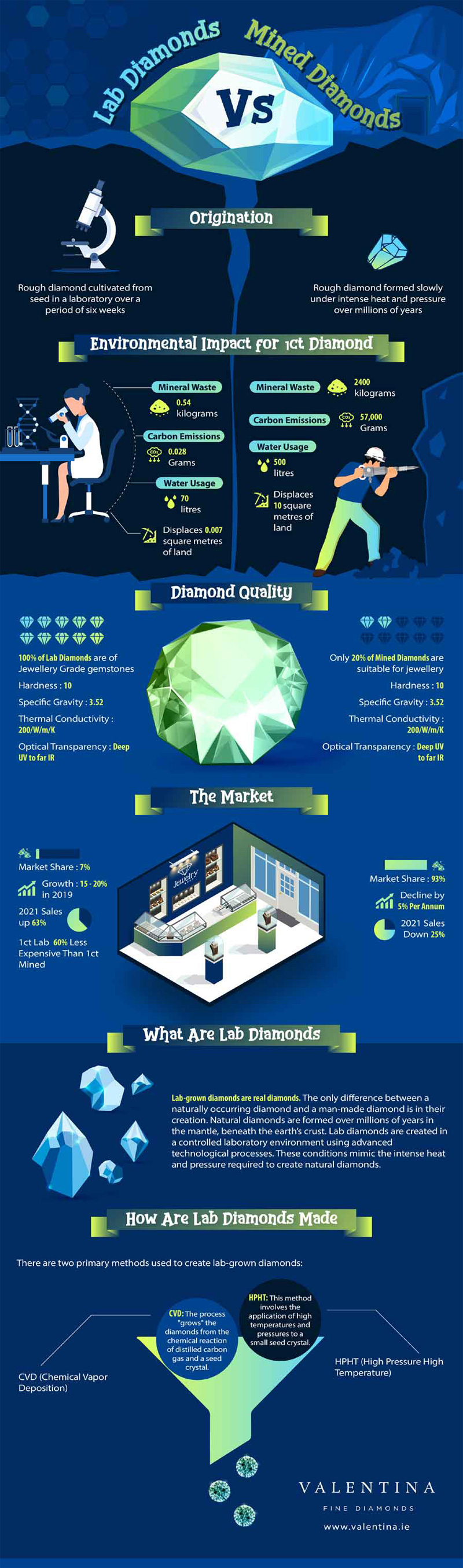 Lab Diamonds vs Natural Diamonds