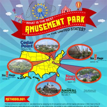 Study Crowns One American Amusement Park as the Best of All