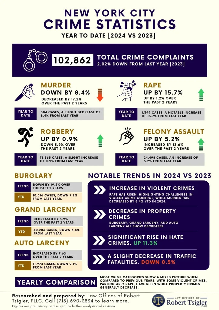 New York State Crime Rate by City 2024