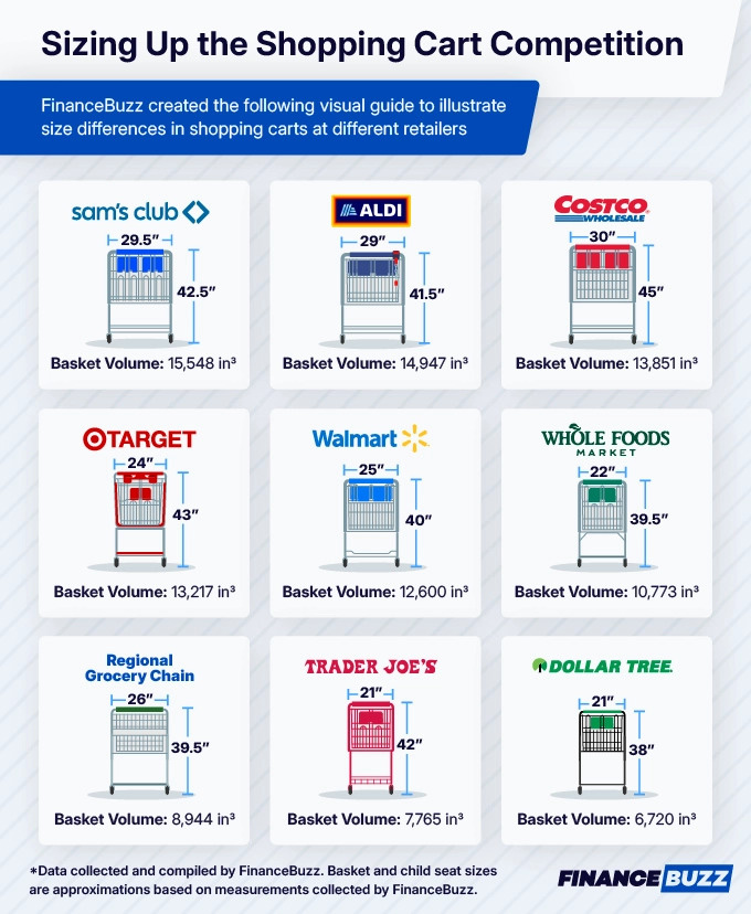 Sizing Up the Shopping Cart Competition