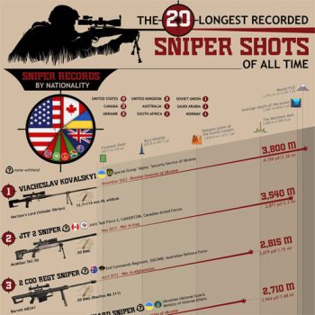 Study Details the Longest Sniper Shots in the World