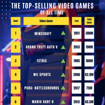 Calculating the Most Profitable Video Games Ever