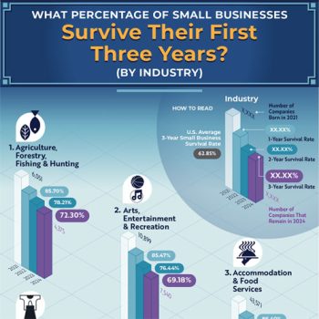 Chart Demonstrates What Percentage of Businesses Survive Three Years
