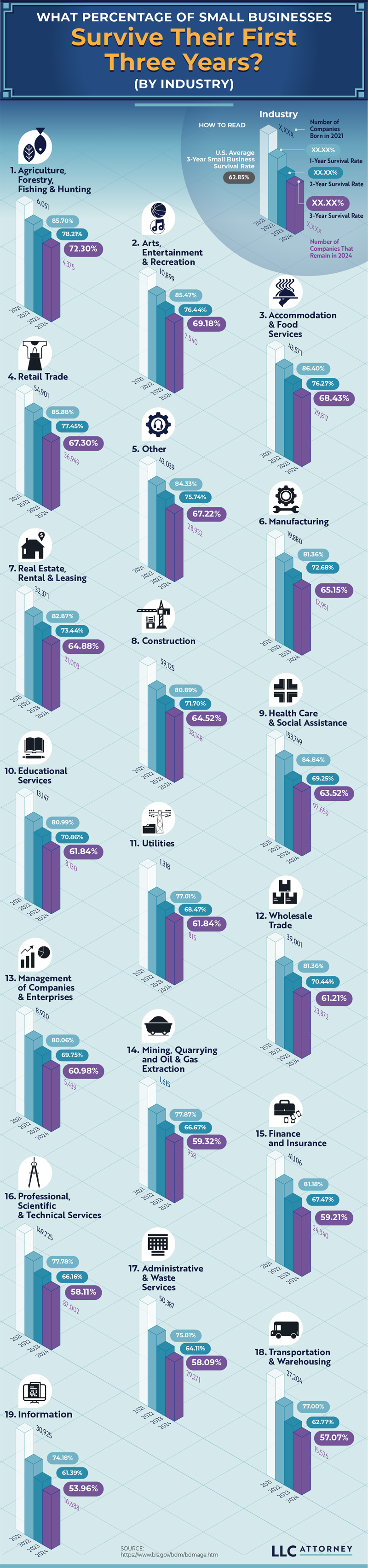 Chart Demonstrates What Percentage of Businesses Survive Three Years