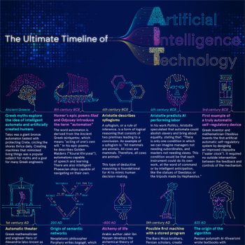 Chart Displays a Detailed History of AI Technology