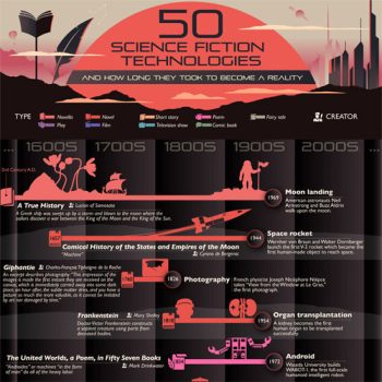 Chart Shows How Sci-Fi Tech Became Reality