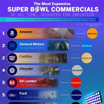 Discover the Most Expensive Super Bowl Commercials