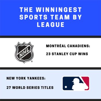Discover the Winningest Sports Teams in History