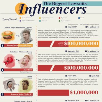 Graphic Displays Biggest Influencer Lawsuits