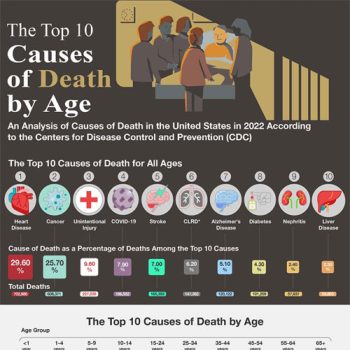 Statistics Reveal the Leading Cause of Death by Age