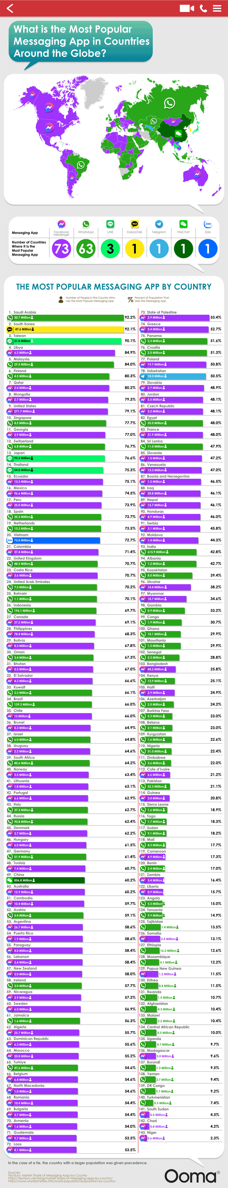 Study Determines World’s Favorite Messaging Apps
