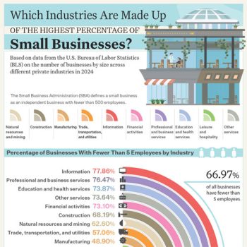Study Shows How Much of the Economy is Driven By Small Businesses