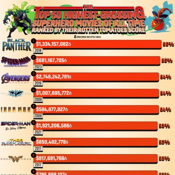The Highest-Grossing Superhero Films