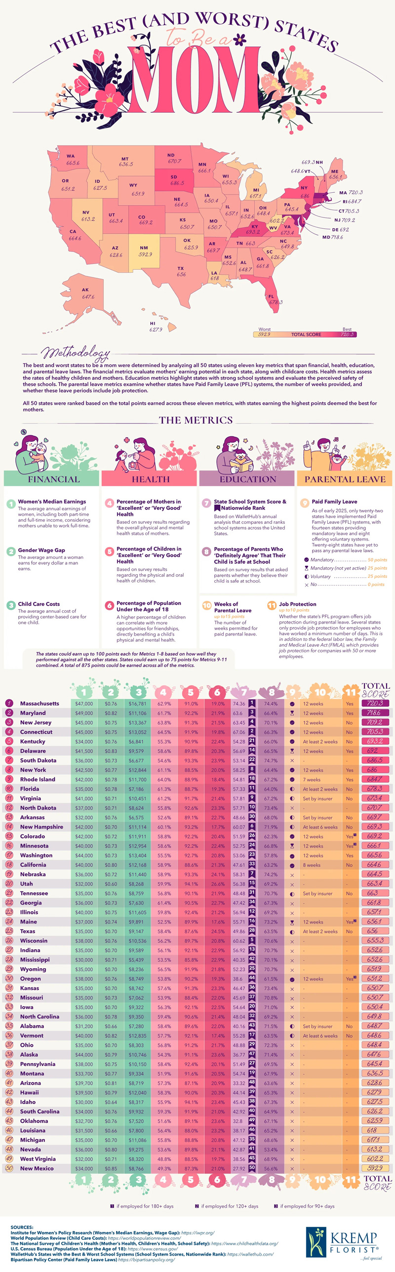 Map Shows the Best and Worst States for Mothers