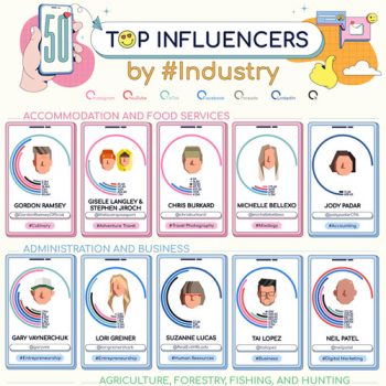 New Study Names Influencer Industry Leaders