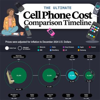 Pocket Tech Through the Decades: How Cell Phone Prices Have Evolved