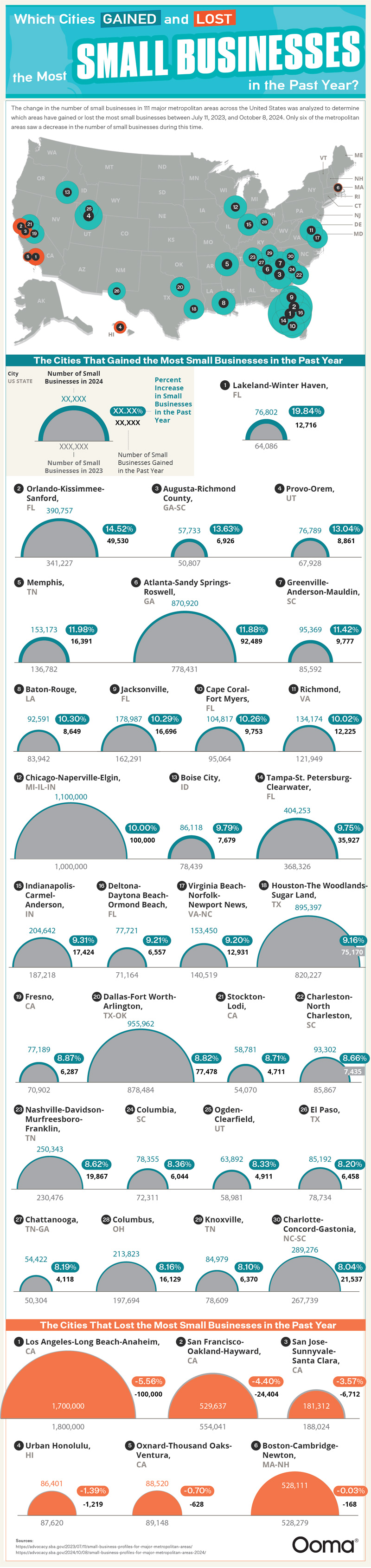 Where Small Businesses Are Booming—And Where They're Closing