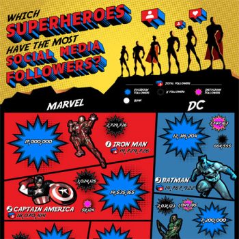 Which Superhero Reigns Supreme on Social Media?