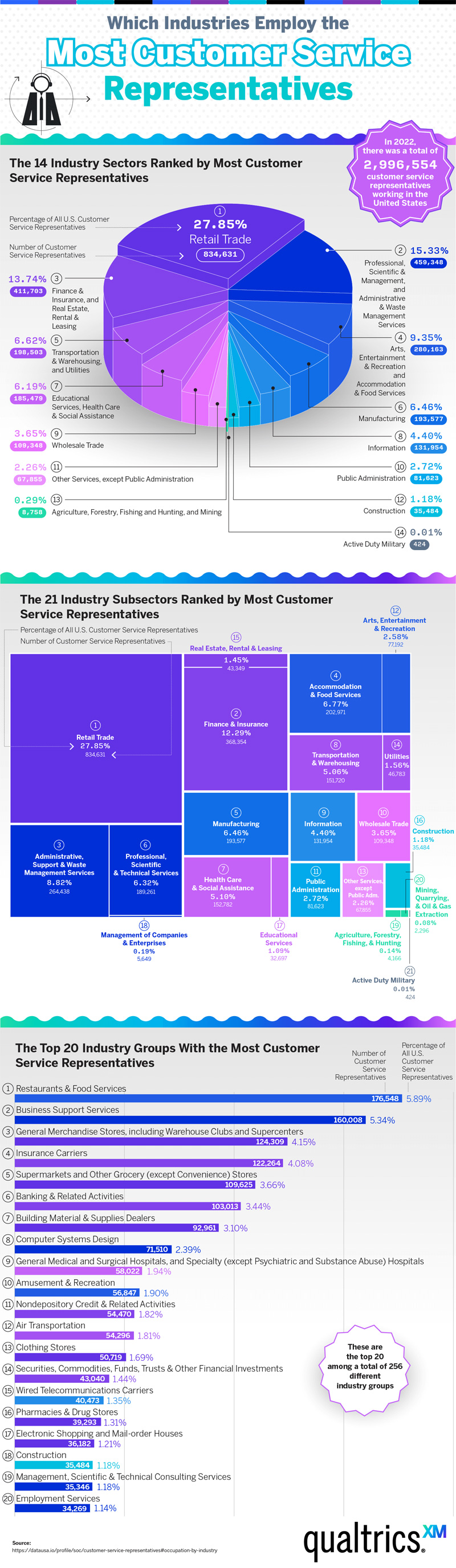 Graph Outlines Which Industries Employ the Most Customer Service Reps